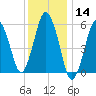 Bournedale tide chart for Thursday, January 14, 2021