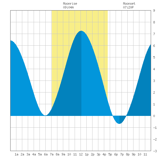 Bournedale tide chart for Friday, January 15, 2021