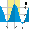Bournedale tide chart for Friday, January 15, 2021