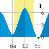 Bournedale tide chart for Friday, January 1, 2021