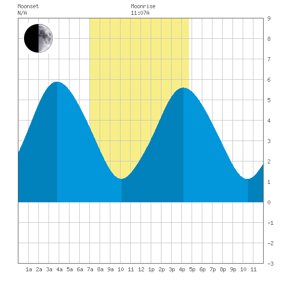Bournedale tide chart for Wednesday, January 20, 2021
