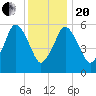 Bournedale tide chart for Wednesday, January 20, 2021