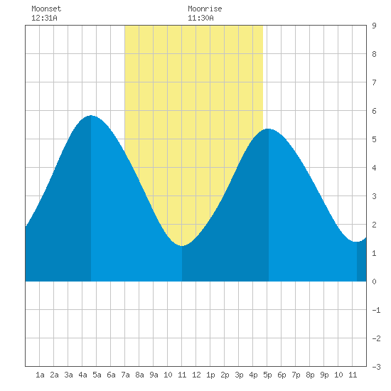 Bournedale tide chart for Thursday, January 21, 2021