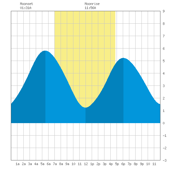 Bournedale tide chart for Friday, January 22, 2021