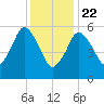 Bournedale tide chart for Friday, January 22, 2021