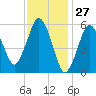 Bournedale tide chart for Wednesday, January 27, 2021