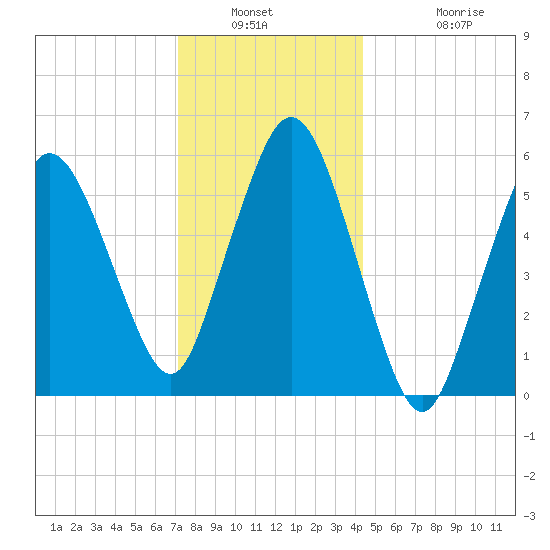 Bournedale tide chart for Saturday, January 2, 2021