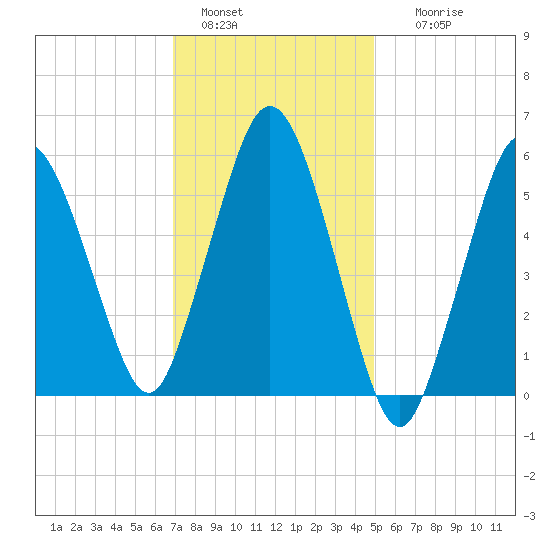 Bournedale tide chart for Saturday, January 30, 2021