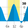 Bournedale tide chart for Saturday, January 30, 2021
