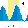Bournedale tide chart for Monday, January 4, 2021