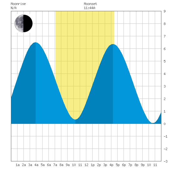 Bournedale tide chart for Wednesday, January 6, 2021