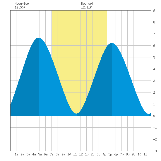 Bournedale tide chart for Thursday, January 7, 2021