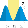 Bournedale tide chart for Thursday, January 7, 2021