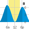 Bournedale tide chart for Friday, January 8, 2021