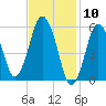 Bournedale tide chart for Wednesday, February 10, 2021