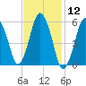 Bournedale tide chart for Friday, February 12, 2021