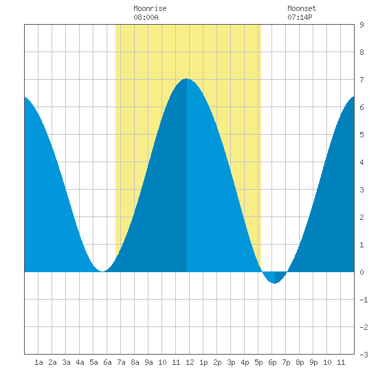 Bournedale tide chart for Saturday, February 13, 2021