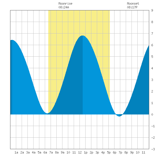 Bournedale tide chart for Sunday, February 14, 2021