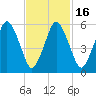 Bournedale tide chart for Tuesday, February 16, 2021