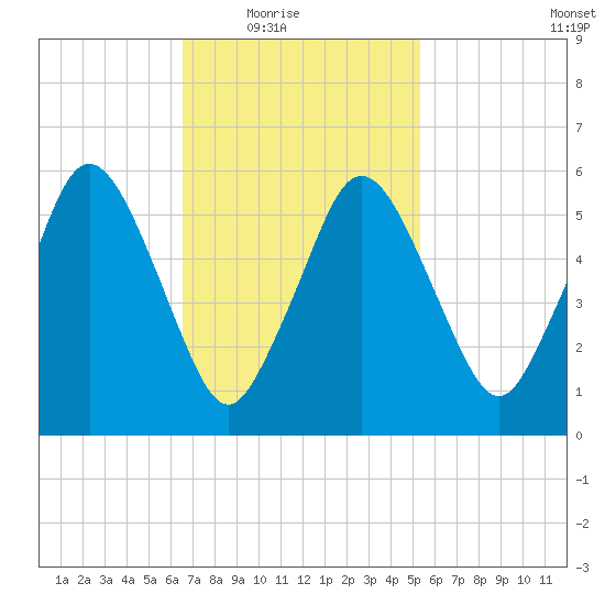 Bournedale tide chart for Wednesday, February 17, 2021