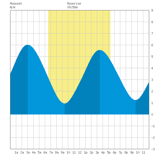 Bournedale tide chart for Thursday, February 18, 2021