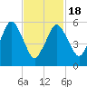 Bournedale tide chart for Thursday, February 18, 2021