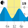 Bournedale tide chart for Friday, February 19, 2021