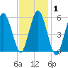 Bournedale tide chart for Monday, February 1, 2021