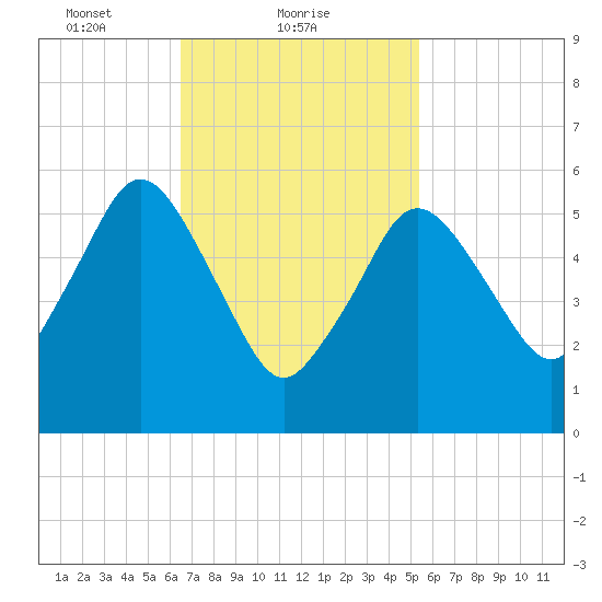 Bournedale tide chart for Saturday, February 20, 2021