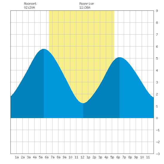 Bournedale tide chart for Sunday, February 21, 2021