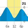 Bournedale tide chart for Sunday, February 21, 2021