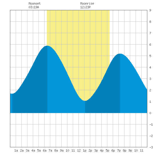 Bournedale tide chart for Monday, February 22, 2021