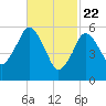Bournedale tide chart for Monday, February 22, 2021