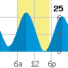 Bournedale tide chart for Thursday, February 25, 2021