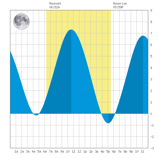 Bournedale tide chart for Saturday, February 27, 2021