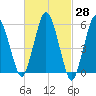Bournedale tide chart for Sunday, February 28, 2021