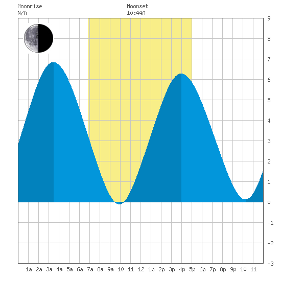 Bournedale tide chart for Thursday, February 4, 2021