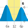 Bournedale tide chart for Saturday, February 6, 2021