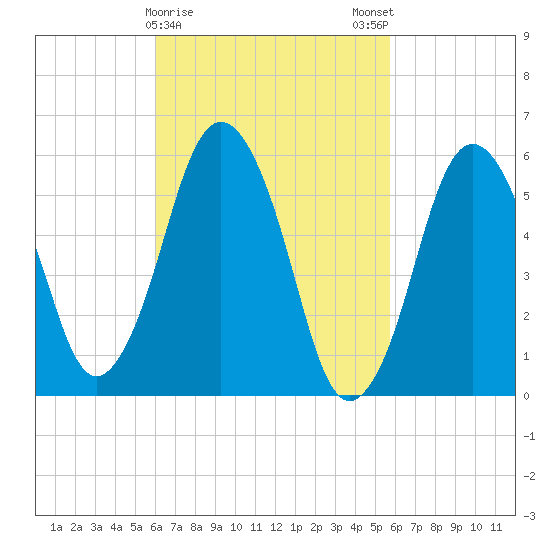 Bournedale tide chart for Thursday, March 11, 2021