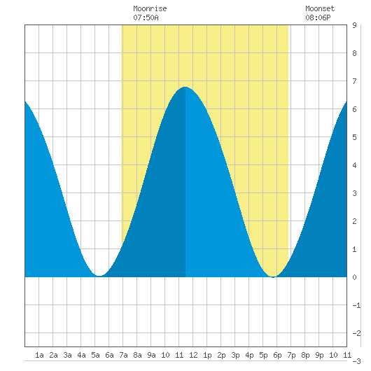 Bournedale tide chart for Sunday, March 14, 2021