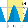 Bournedale tide chart for Sunday, March 14, 2021
