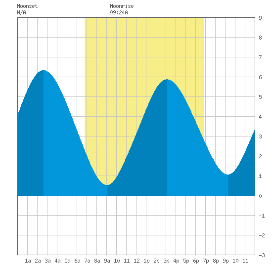 Bournedale tide chart for Thursday, March 18, 2021