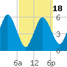 Bournedale tide chart for Thursday, March 18, 2021