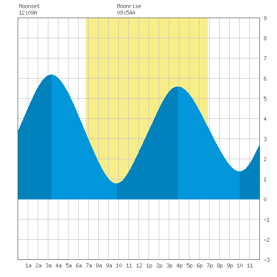 Bournedale tide chart for Friday, March 19, 2021