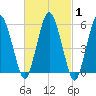 Bournedale tide chart for Monday, March 1, 2021