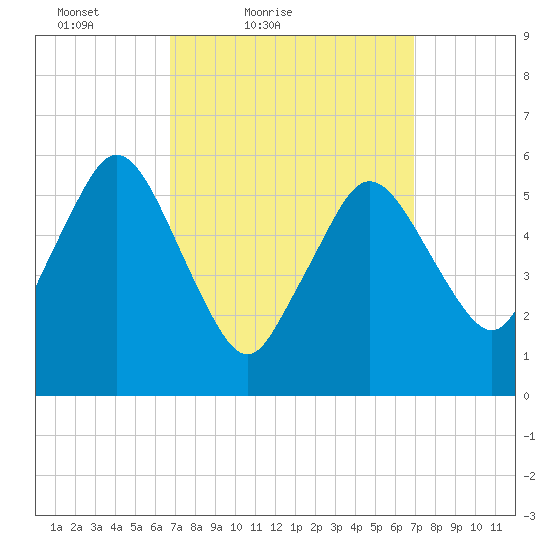 Bournedale tide chart for Saturday, March 20, 2021