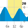 Bournedale tide chart for Saturday, March 20, 2021
