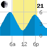 Bournedale tide chart for Sunday, March 21, 2021