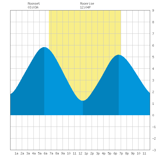 Bournedale tide chart for Monday, March 22, 2021