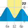 Bournedale tide chart for Monday, March 22, 2021